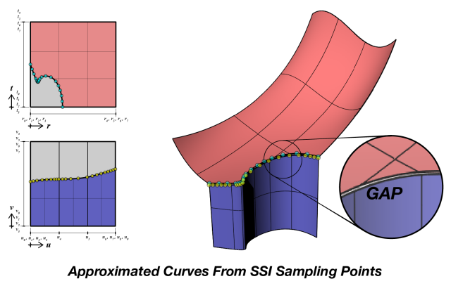 Chart of Approximated Curves from SSI Sampling Points